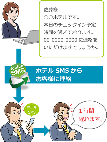 SMS連絡の利用例