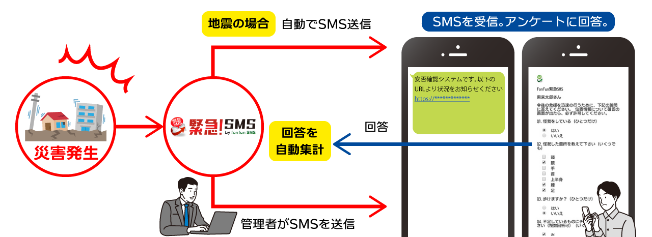 安否確認サービス「緊急SMS」
