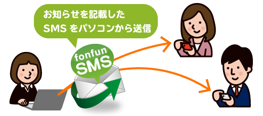 fonfun SMSはパソコンからSMS（ショートメッセージ）を送信できるサービスです