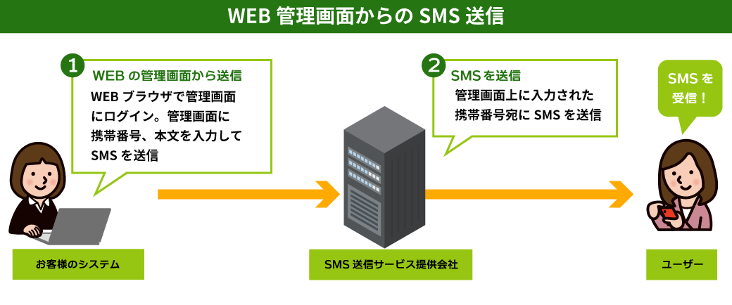 web管理画面からSMSを送信