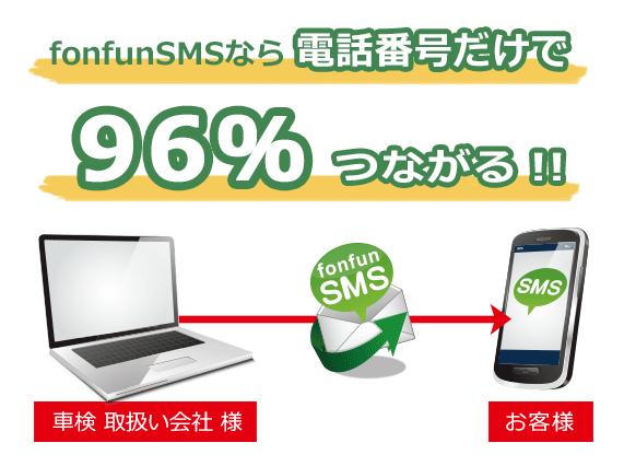fonfunSMSなら電話番号だけで96％つながる!!