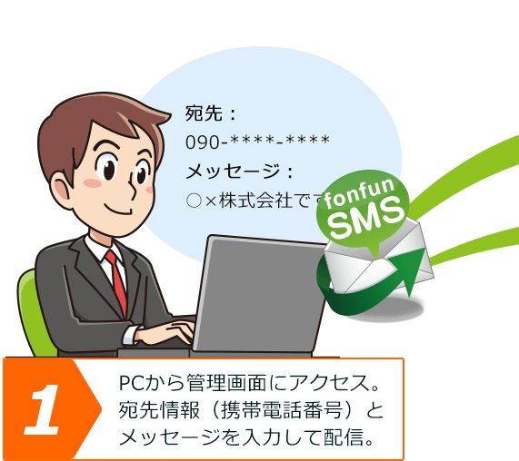 PCから管理画面にアクセス。宛先情報（携帯電話番号）とメッセージを入力して配信。