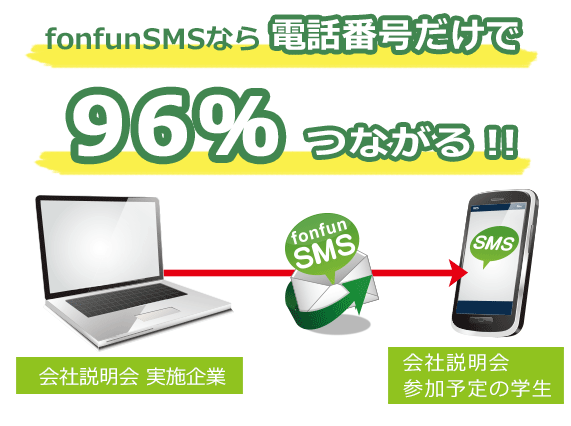 fonfunSMSなら電話番号だけで96％つながる!!